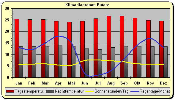 Klima Ruanda Butare